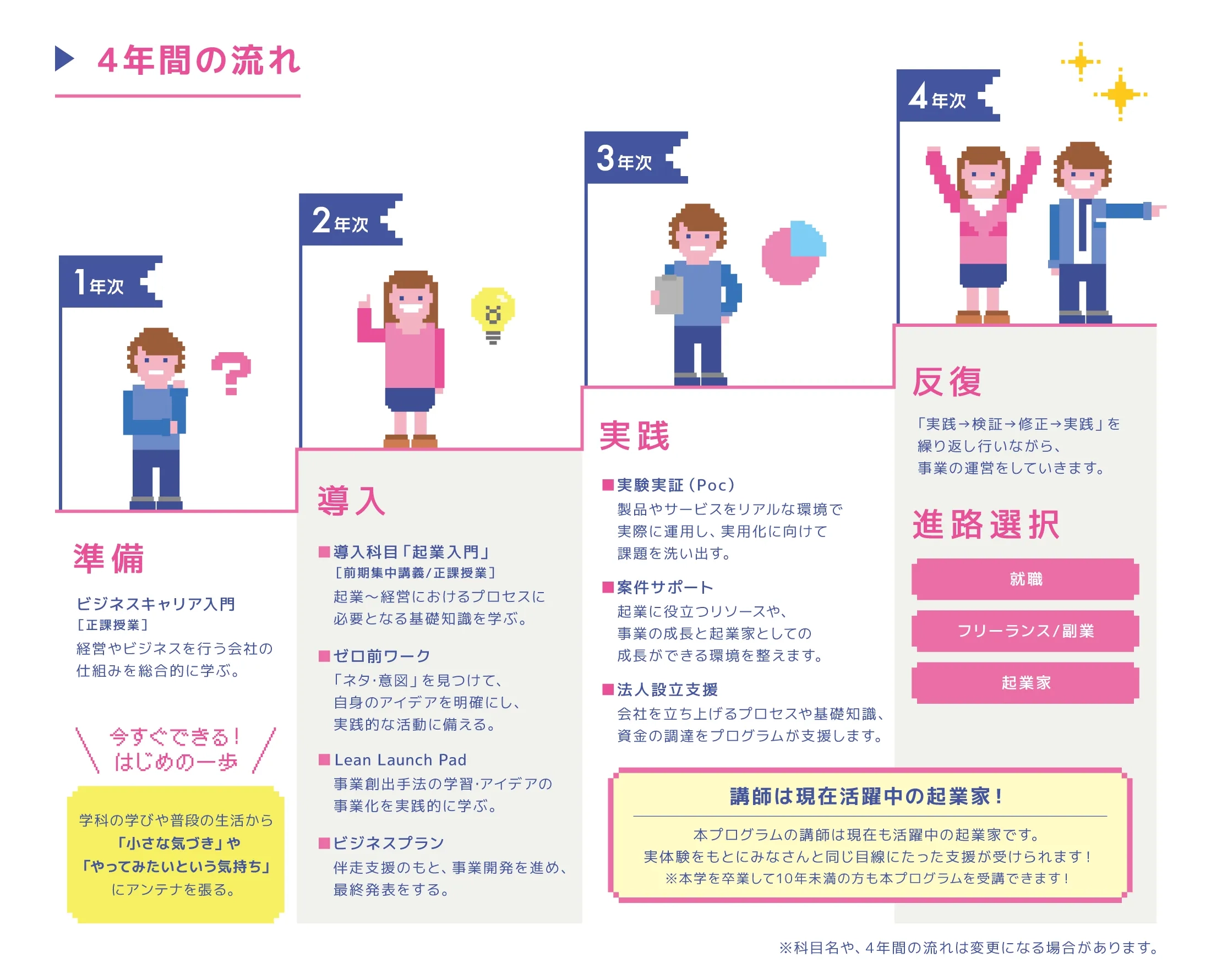 4年間の流れ 準備実践導入反復 進路選択 講師は現在活躍中の起業家！