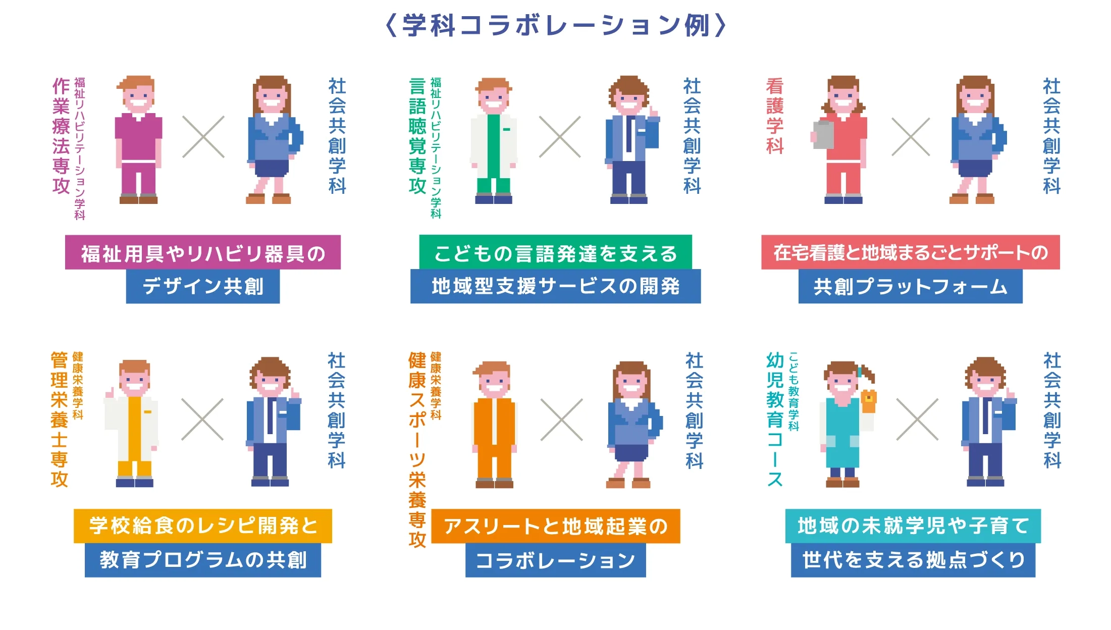 〈学科コラボレーション例〉 福祉用具やリハビリ器具のデザイン共創,地域型支援サービスの開発こどもの言語発達を支える