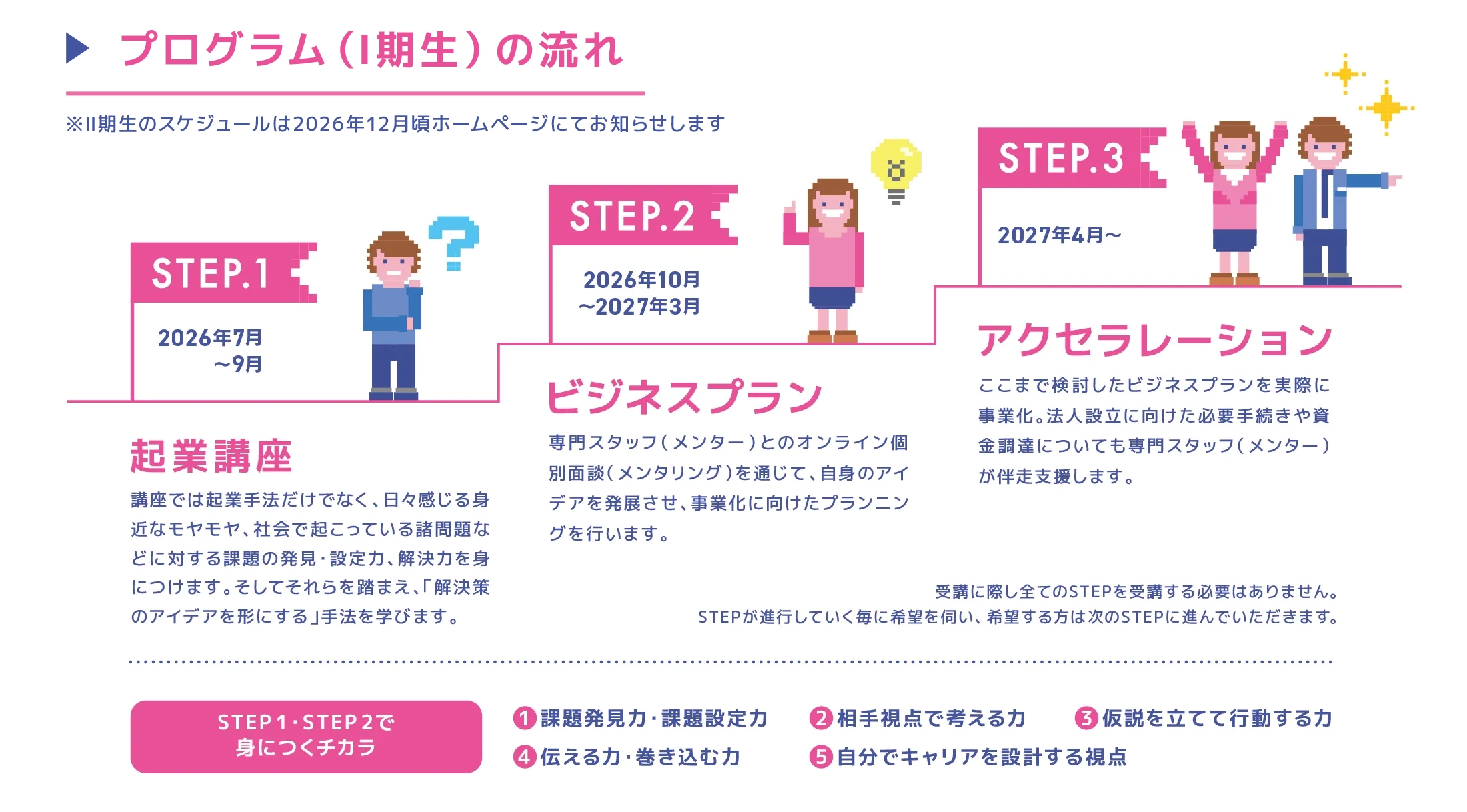 プログラムの流れ アクセラレーション ビジネスプラン 起業講座