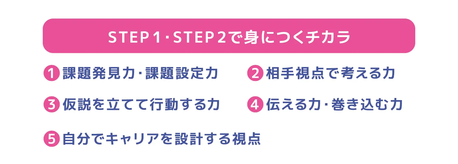 STEP1・STEP2で身につくチカラ１課題発見力・課題設定力２相手視点で考える力３仮説を立てて行動する力４伝える力・巻き込む力５自分でキャリアを設計する視点