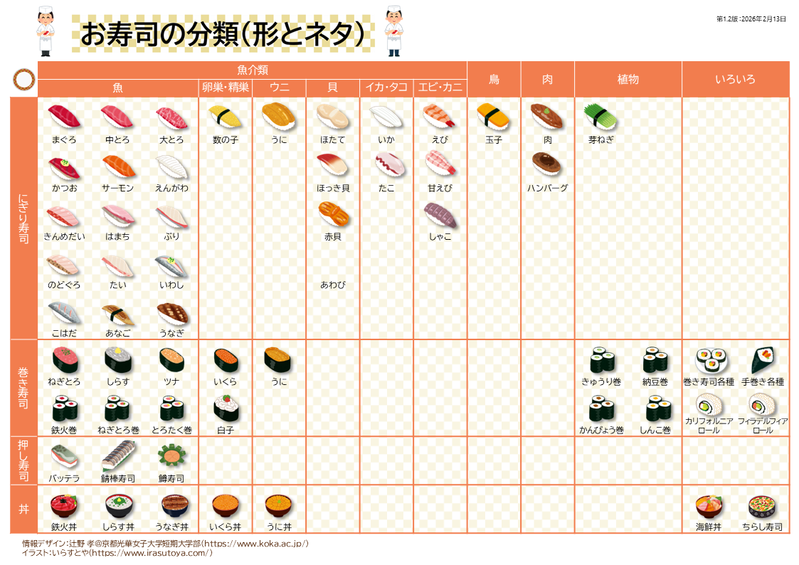 魚を情報デザインする（11）「お寿司の分類（形×ネタの生きもの）」