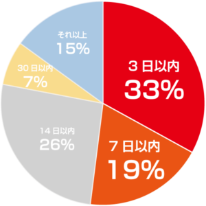東日本大震災_仮設トイレが来るまでの日数