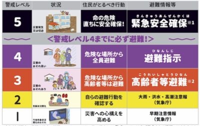 避難情報のレベルを表す図　内閣府「新たな避難情報に関するポスター・チラシ」から引用