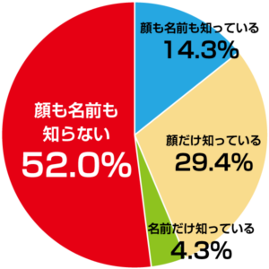 ひとり暮らしの『つながり』意識調査2026：隣人の顔と名前は知っていますか？回答の分布（出典：株式会社エイブルネットワーク）