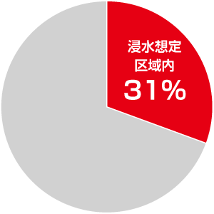 内閣府「指定避難所の立地及び防災機能設備等の確保状況に関する調査」による避難所の立地状況を表すグラフ