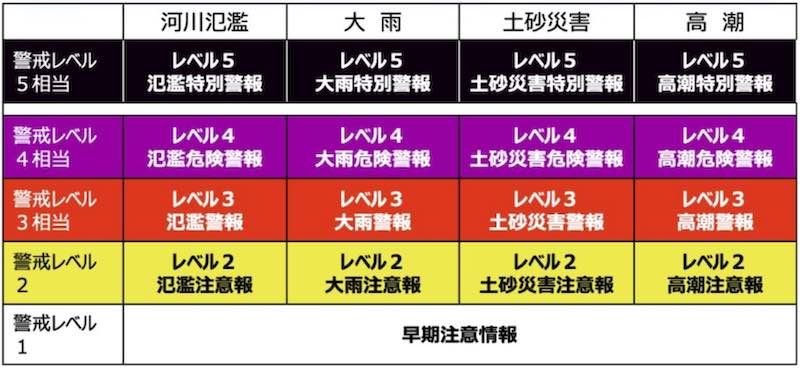 2026年5月29日から開始された新たな防災気象情報の表。出典：気象庁