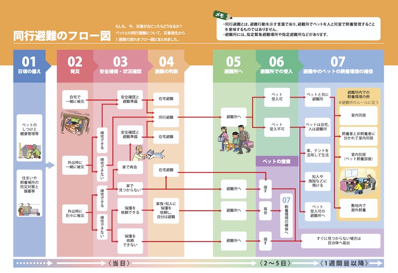 環境省が公開しているペットとの同行避難のフロー図