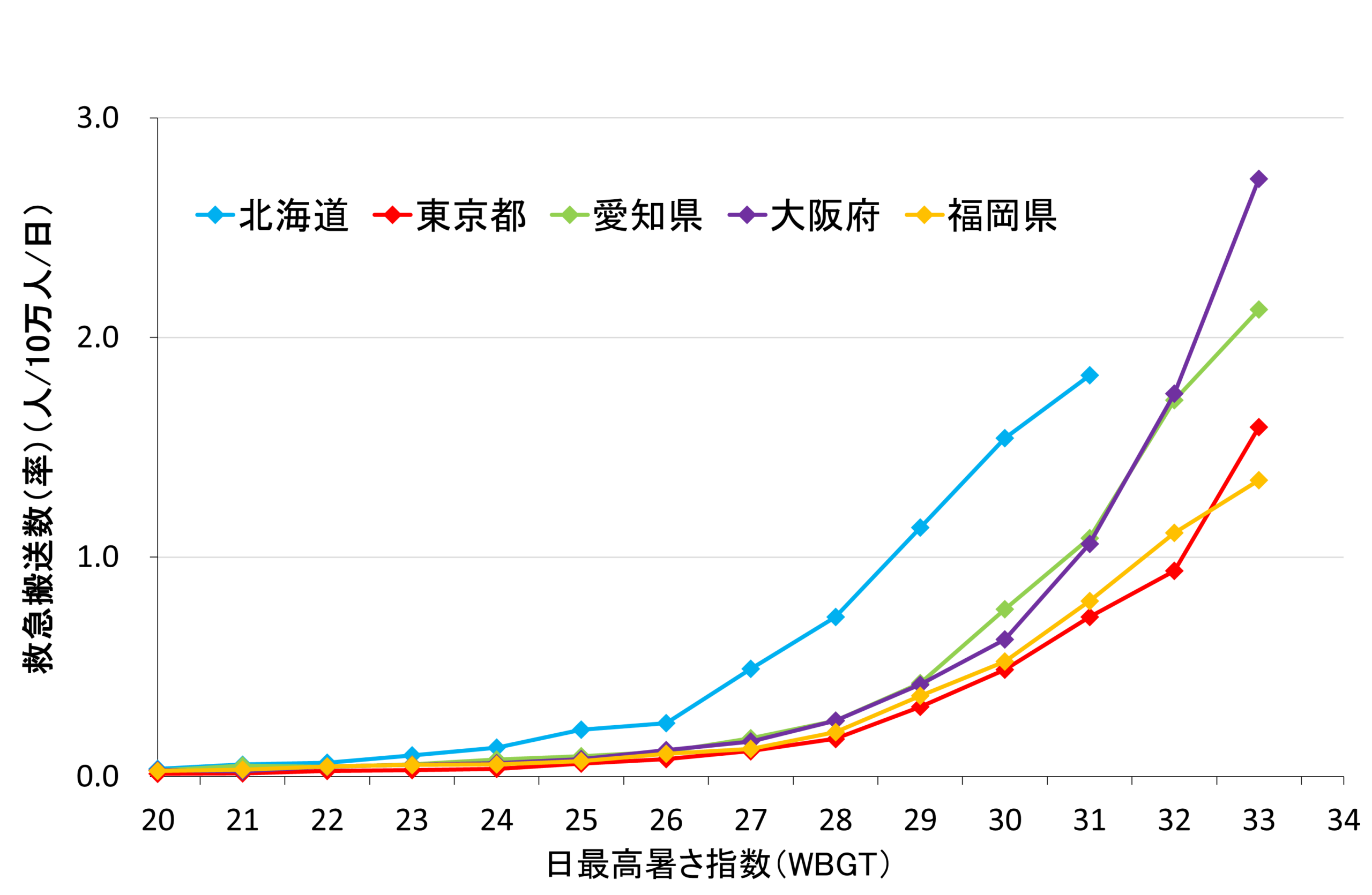 平成20年から令和3年の夏季の主要都市の救急搬送データを基に日最高WBGTと熱中症患者発生率の関係を示したグラフ。出典:環境省熱中症予防情報サイト