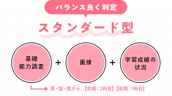 バランス良く判定 スタンダード型 基礎能力調查 英・国・数から、【前期 2科目】【後期 1科目】 + 面接 + 学習成績の状況