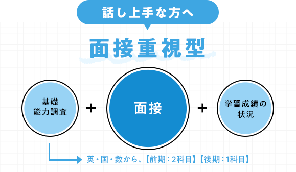 話し上手な方へ 面接重視型 基礎能力調查 英·国·数から、【前期 2科目】【後期 1科目】 + 面接 + 学習成績の状況
