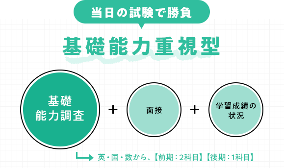 当日の試験で勝負 基礎能力重視型 基礎能力調査 英·国·数から、【前期 2科目】【後期 1科目】 + 面接 + 学習成績の状況