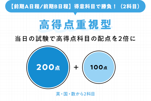 【前期A日程/前期B日程】 得意科目で勝負! ( 2科目) 高得点重視型 当日の試験で高得点科目の配点を2倍に 200点 + 100点 英・国・数から2科目