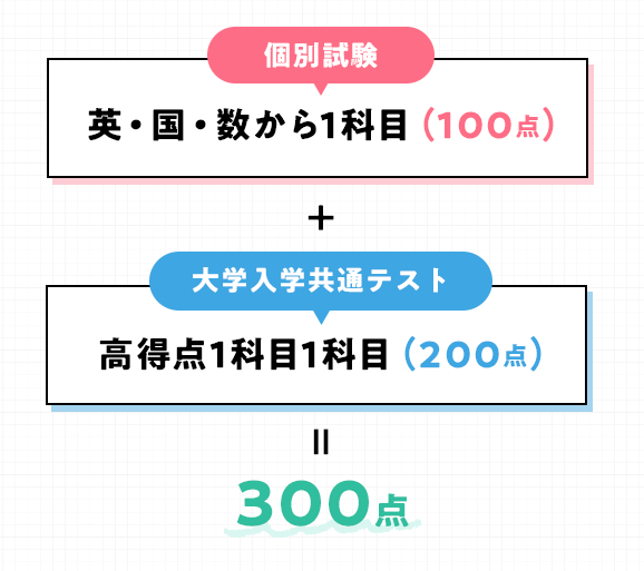 個別試験 英・国・数から1科目 (100点) + 大学入学共通テスト 高得点1科目1科目 (200点) = 300点