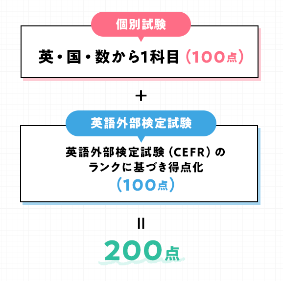 個別試験 英・国・数から1科目 (100点) + 英語外部検定試験 英語外部検定試験 (CEFR) の ランクに基づき得点化 (100点) = 200点