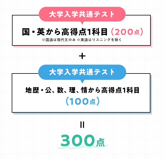 大学入学共通テスト 国・英から高得点1科目 (200点) ※国語は現代文のみ + 大学入学共通テスト 地歴・公、数、理、 情から高得点1科目 (100点) = 300点