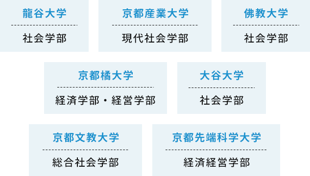 龍谷大学 社会学部 京都産業大学 現代社会学部 佛教大学 社会学部 京都橘大学 経済・経営学部 大谷大学 社会学部 京都文教大学 総合社会学部 京都先端科学大学 経済経営学部