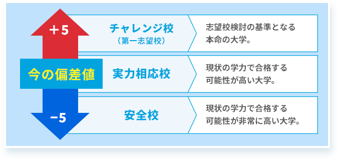 偏差値+5 チャレンジ校 (第一志望校) 志望校検討の基準となる本命の大学。 今の偏差値 実力相応校 現状の学力で合格する 可能性が高い大学 現状の学力で合格する 偏差値-5 安全校 可能性が非常に高い大学。