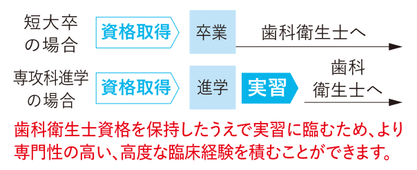 短大卒の場合は資格取得、卒業を経て歯科衛生士へ。専攻科進学の場合は資格取得、進学、実習を経て歯科衛生士へ。歯科衛生士資格を保持したうえで実習に臨むため、より専門性の高い、高度な臨床経験を積むことができます。