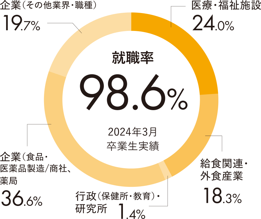就職率のグラフ
