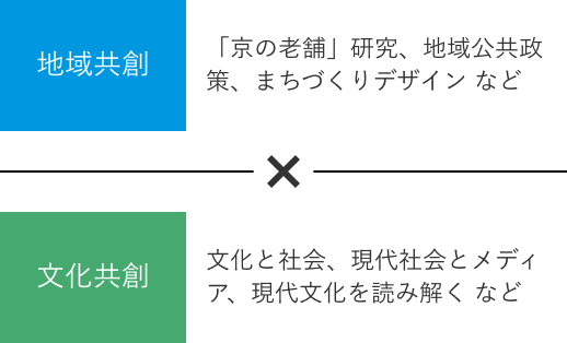地域共創(「京の老舗」研究、地域公共政策、まちづくりデザイン など) × 文化共創(文化と社会、現代社会とメディア、現代文化を読み解く など)