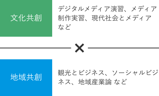 文化共創(デジタルメディア演習、メディア制作実習、現代社会とメディア など) × 地域共創(観光とビジネス、ソーシャルビジネス、地域産業論 など)