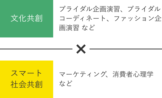 文化共創(ブライダル企画演習、ブライダルコーディネート、ファッション企画演習 など) × スマート社会共創(マーケティング、消費者心理学 など)